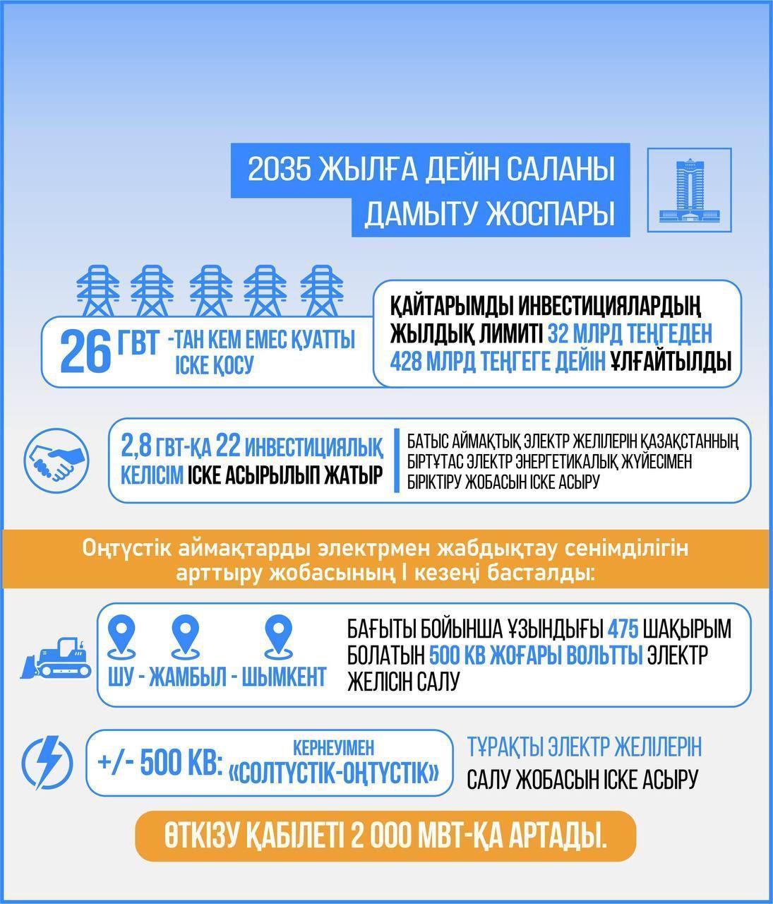 2035 жылға дейін саланы дамыту жоспары